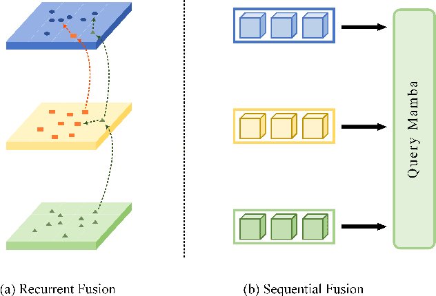 Figure 1 for MambaDETR: Query-based Temporal Modeling using State Space Model for Multi-View 3D Object Detection