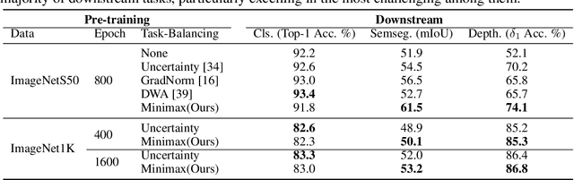 Figure 4 for Task-Robust Pre-Training for Worst-Case Downstream Adaptation