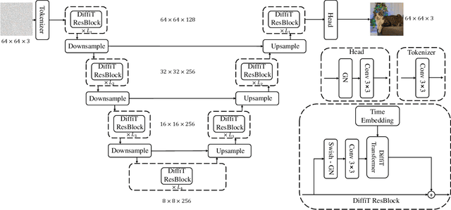 Figure 2 for DiffiT: Diffusion Vision Transformers for Image Generation