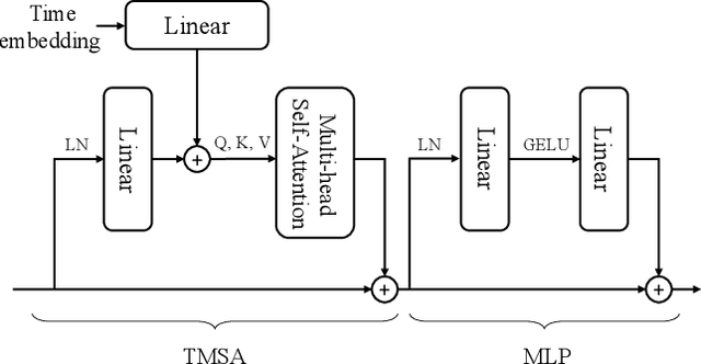 Figure 4 for DiffiT: Diffusion Vision Transformers for Image Generation