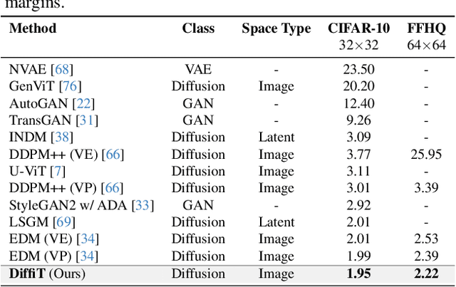 Figure 1 for DiffiT: Diffusion Vision Transformers for Image Generation