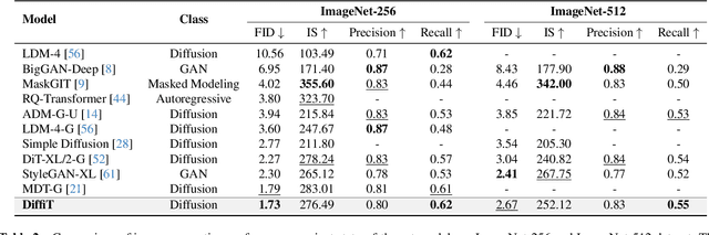 Figure 3 for DiffiT: Diffusion Vision Transformers for Image Generation