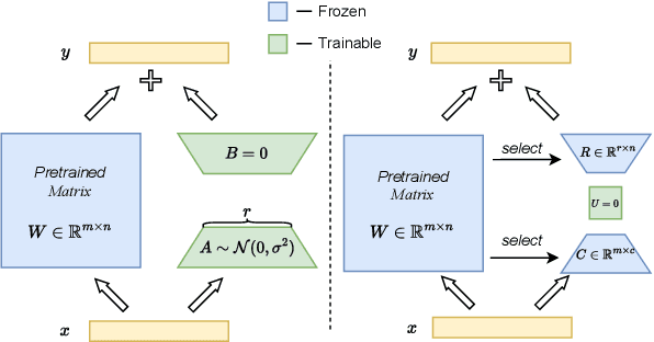 Figure 1 for PMSS: Pretrained Matrices Skeleton Selection for LLM Fine-tuning