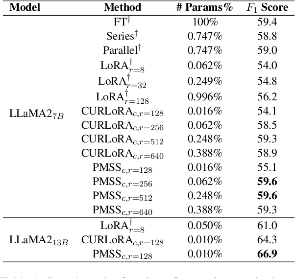 Figure 2 for PMSS: Pretrained Matrices Skeleton Selection for LLM Fine-tuning