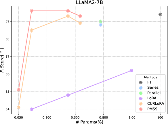 Figure 4 for PMSS: Pretrained Matrices Skeleton Selection for LLM Fine-tuning