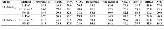 Figure 3 for PMSS: Pretrained Matrices Skeleton Selection for LLM Fine-tuning