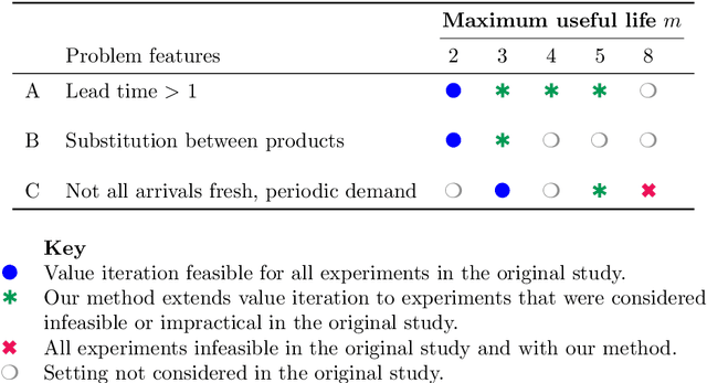 Figure 1 for Going faster to see further: GPU-accelerated value iteration and simulation for perishable inventory control using JAX