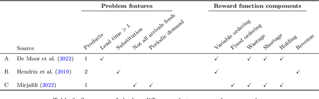 Figure 3 for Going faster to see further: GPU-accelerated value iteration and simulation for perishable inventory control using JAX