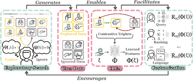 Figure 3 for Contrastive Learning from Exploratory Actions: Leveraging Natural Interactions for Preference Elicitation