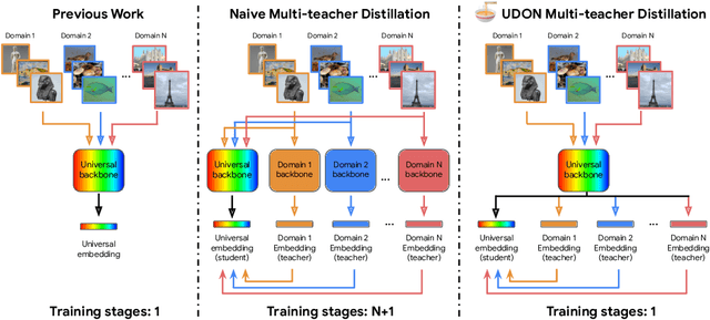 Figure 1 for UDON: Universal Dynamic Online distillatioN for generic image representations