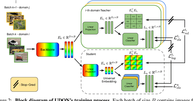 Figure 3 for UDON: Universal Dynamic Online distillatioN for generic image representations