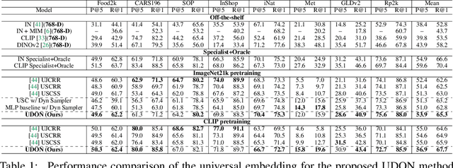 Figure 2 for UDON: Universal Dynamic Online distillatioN for generic image representations