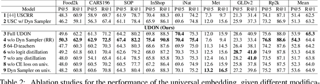 Figure 4 for UDON: Universal Dynamic Online distillatioN for generic image representations