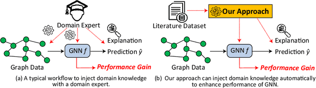 Figure 1 for A Self-guided Multimodal Approach to Enhancing Graph Representation Learning for Alzheimer's Diseases