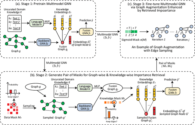 Figure 3 for A Self-guided Multimodal Approach to Enhancing Graph Representation Learning for Alzheimer's Diseases