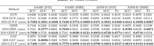 Figure 2 for A Self-guided Multimodal Approach to Enhancing Graph Representation Learning for Alzheimer's Diseases