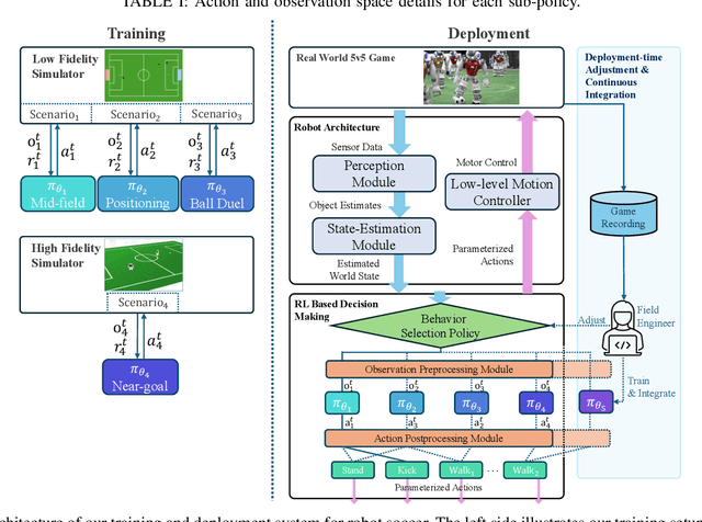 Figure 1 for Reinforcement Learning Within the Classical Robotics Stack: A Case Study in Robot Soccer