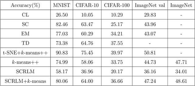 Figure 2 for Scalable Clustering: Large Scale Unsupervised Learning of Gaussian Mixture Models with Outliers