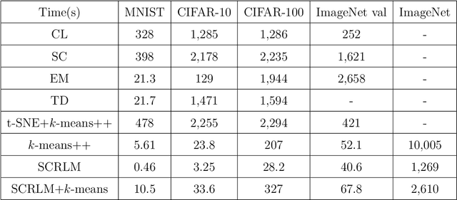 Figure 4 for Scalable Clustering: Large Scale Unsupervised Learning of Gaussian Mixture Models with Outliers