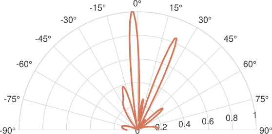 Figure 4 for Reconfigurable Holographic Surfaces for Future Wireless Communications