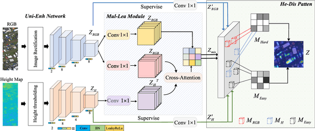 Figure 3 for Multimodal Collaboration Networks for Geospatial Vehicle Detection in Dense, Occluded, and Large-Scale Events