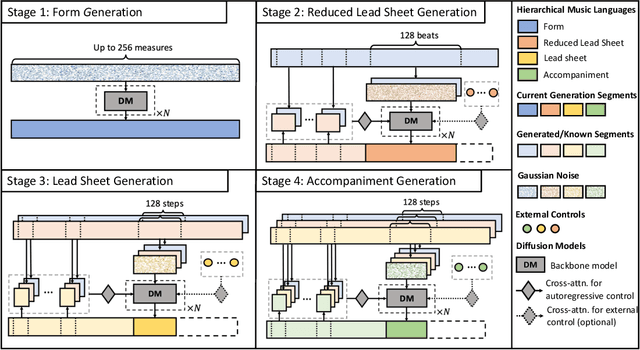 Figure 2 for Whole-Song Hierarchical Generation of Symbolic Music Using Cascaded Diffusion Models