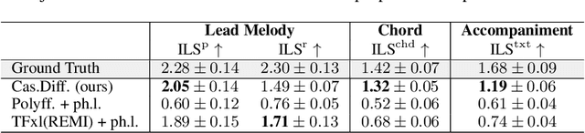 Figure 4 for Whole-Song Hierarchical Generation of Symbolic Music Using Cascaded Diffusion Models