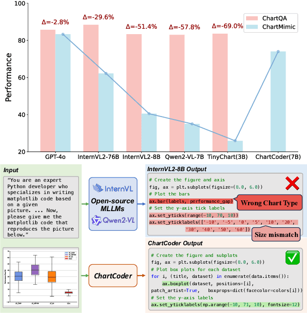 Figure 1 for ChartCoder: Advancing Multimodal Large Language Model for Chart-to-Code Generation