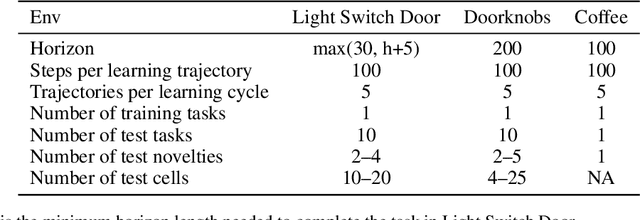 Figure 2 for Learning to Bridge the Gap: Efficient Novelty Recovery with Planning and Reinforcement Learning