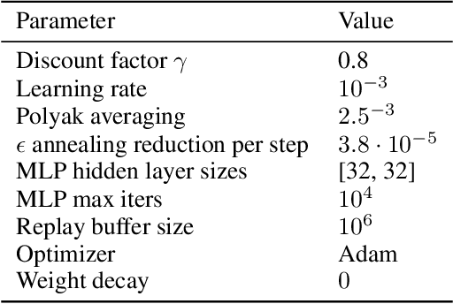 Figure 4 for Learning to Bridge the Gap: Efficient Novelty Recovery with Planning and Reinforcement Learning