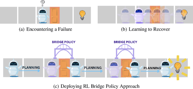 Figure 1 for Learning to Bridge the Gap: Efficient Novelty Recovery with Planning and Reinforcement Learning