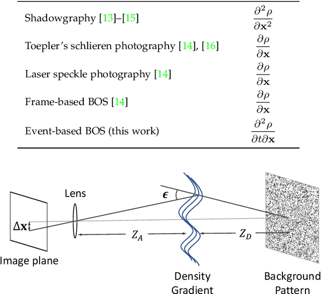 Figure 2 for Event-based Background-Oriented Schlieren