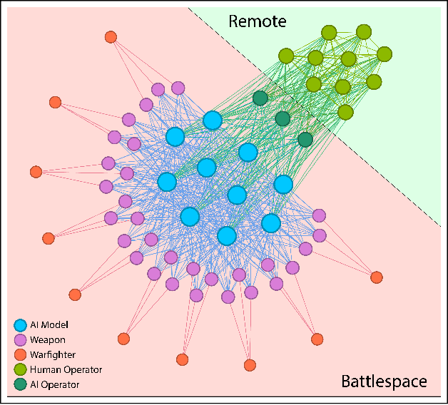 Figure 2 for War Elephants: Rethinking Combat AI and Human Oversight