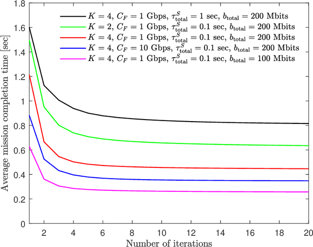 Figure 4 for Accelerating Multi-UAV Collaborative Sensing Data Collection: A Hybrid TDMA-NOMA-Cooperative Transmission in Cell-Free MIMO Networks