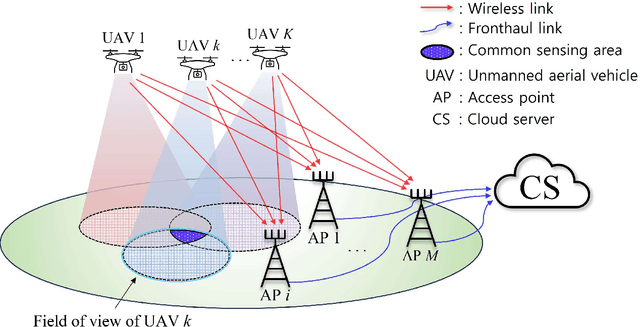 Figure 1 for Accelerating Multi-UAV Collaborative Sensing Data Collection: A Hybrid TDMA-NOMA-Cooperative Transmission in Cell-Free MIMO Networks