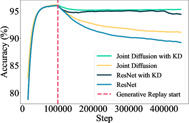 Figure 1 for Joint Diffusion models in Continual Learning