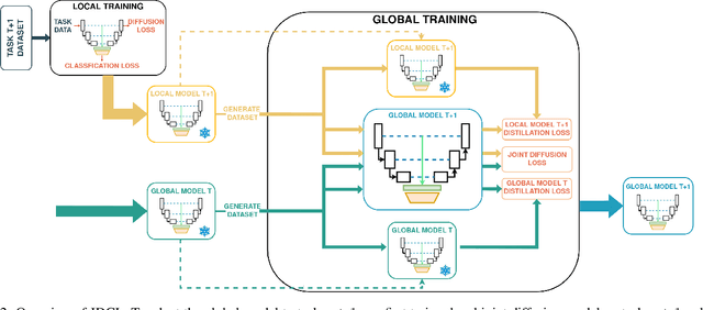 Figure 3 for Joint Diffusion models in Continual Learning