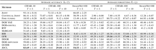 Figure 2 for Joint Diffusion models in Continual Learning