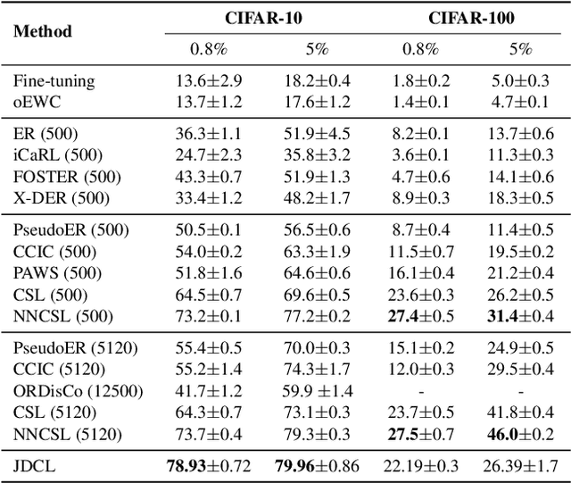 Figure 4 for Joint Diffusion models in Continual Learning