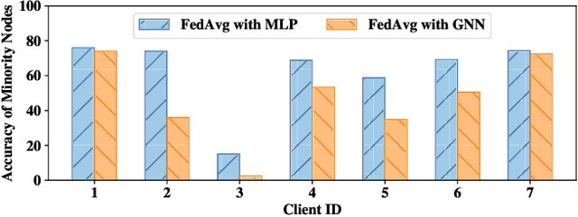 Figure 3 for Federated Graph Learning with Structure Proxy Alignment