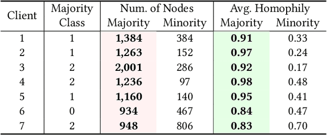 Figure 2 for Federated Graph Learning with Structure Proxy Alignment