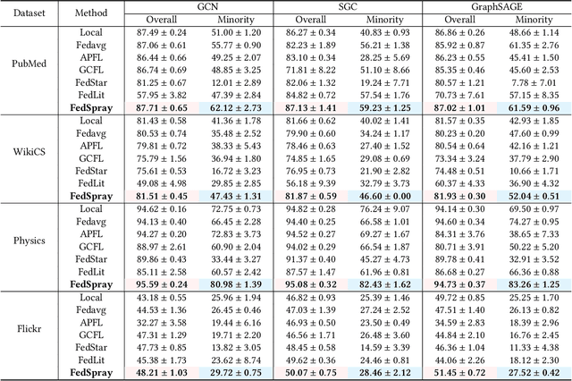 Figure 4 for Federated Graph Learning with Structure Proxy Alignment