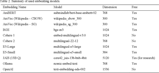 Figure 3 for Exploring Retrieval Augmented Generation in Arabic