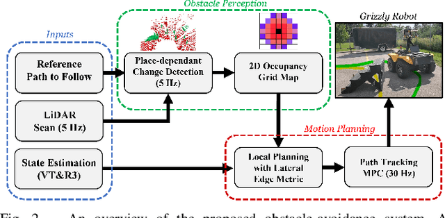 Figure 2 for Along Similar Lines: Local Obstacle Avoidance for Long-term Autonomous Path Following