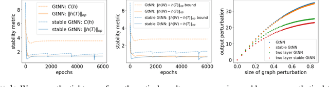 Figure 1 for Graph neural networks and non-commuting operators