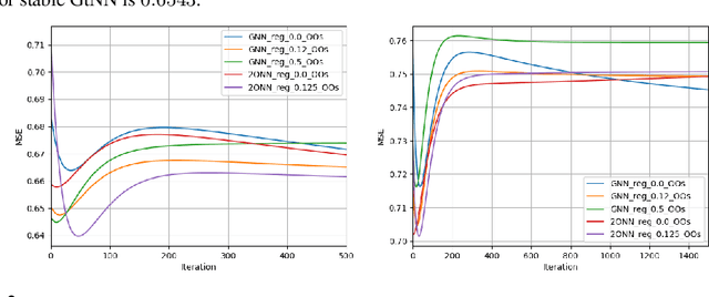 Figure 2 for Graph neural networks and non-commuting operators