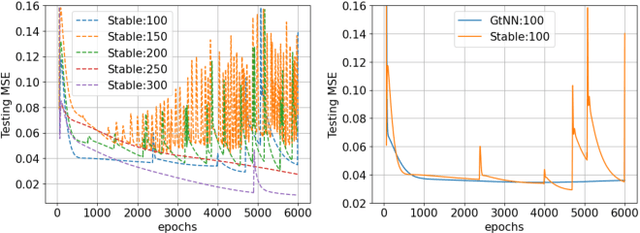 Figure 3 for Graph neural networks and non-commuting operators