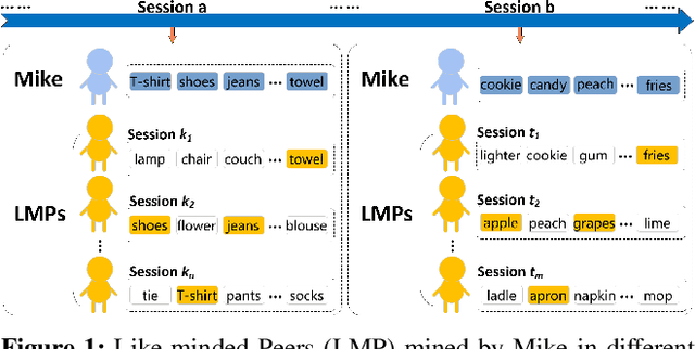 Figure 1 for Incorporating Like-Minded Peers to Overcome Friend Data Sparsity in Session-Based Social Recommendations