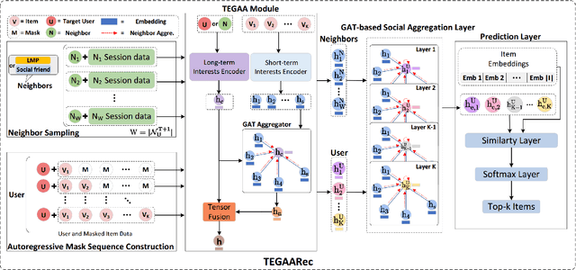 Figure 3 for Incorporating Like-Minded Peers to Overcome Friend Data Sparsity in Session-Based Social Recommendations