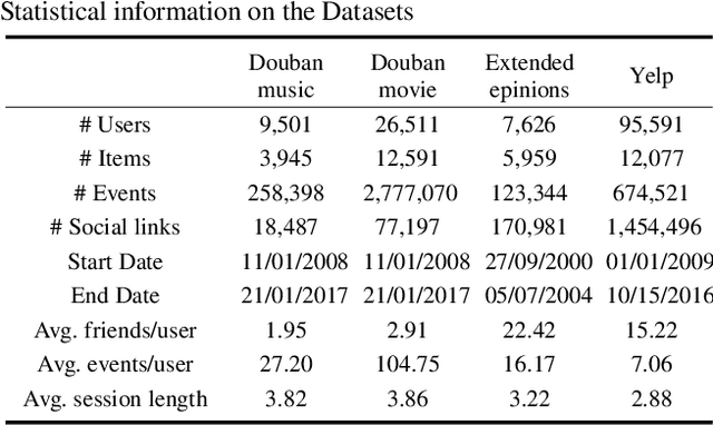 Figure 2 for Incorporating Like-Minded Peers to Overcome Friend Data Sparsity in Session-Based Social Recommendations